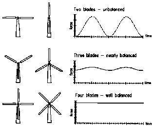 AUTOGIRO BOATS - Theory